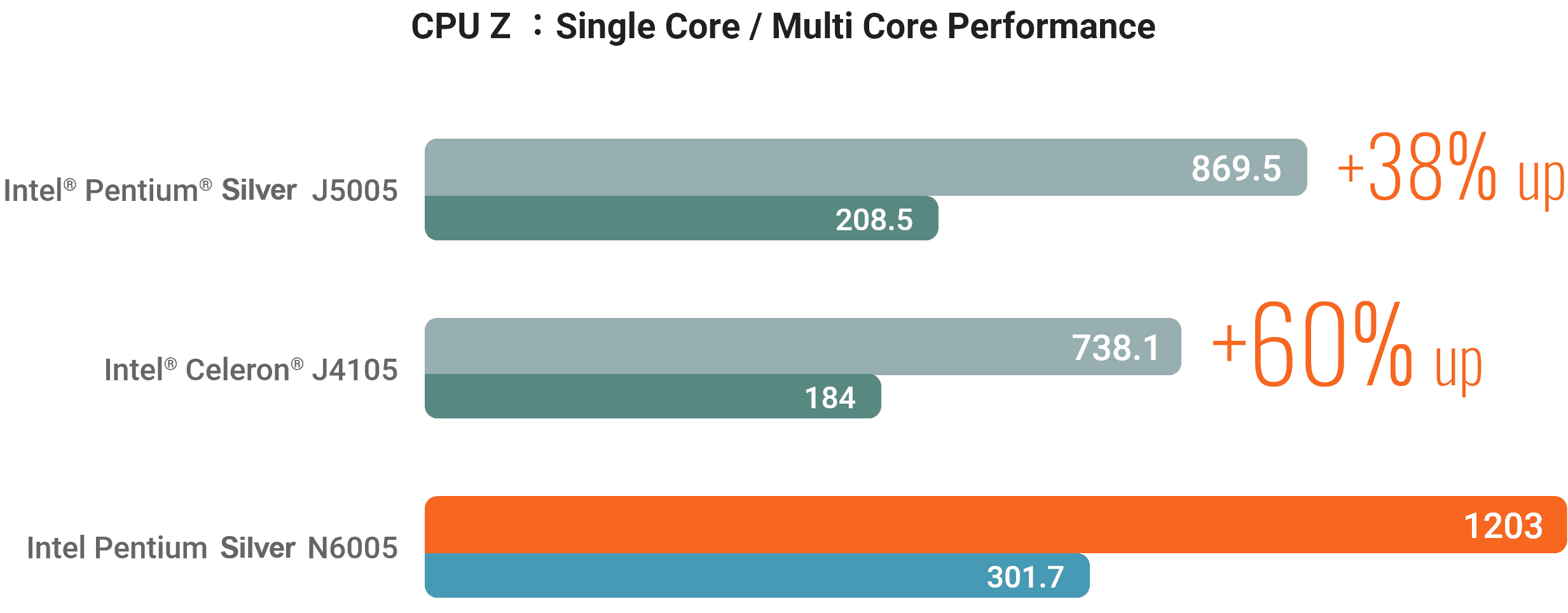 Intel® Pentium® Silver and Celeron® Processor